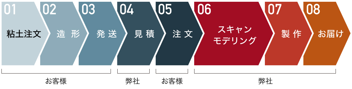 ご注文〜納品の流れ ご注文〜納品の流れ